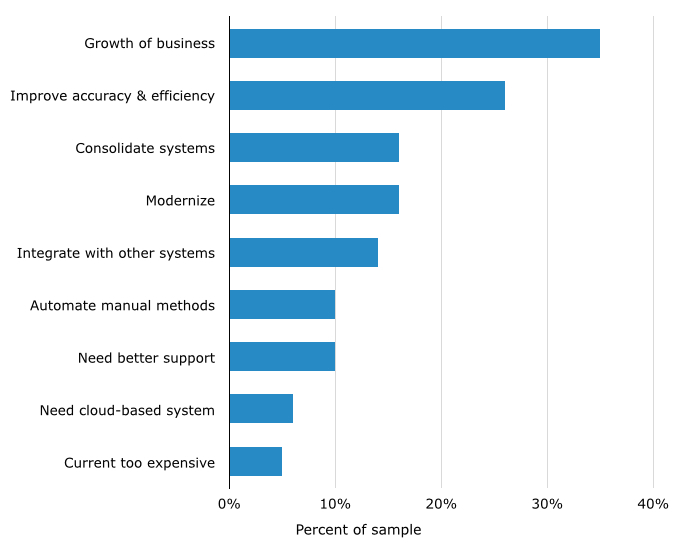 Top Reasons for Replacing Existing Software